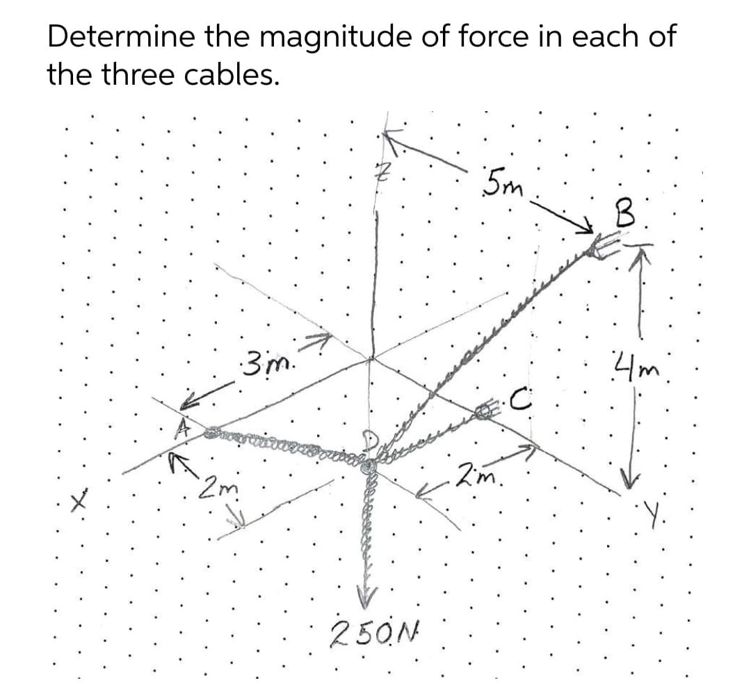 Determine the magnitude of force in each of
the three cables.
5m
3m.
2m
Zm.
250N
