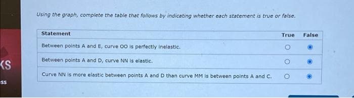 Using the graph, complete the table that follows by indicating whether each statement is true or false.
Statement
True
False
Between points A and E, curve 00 is perfectly inelastic.
Between points A and D, curve NN Is elastic.
KS
Curve NN is more elastic between points A and D than curve MM is between points A and C.
sS
