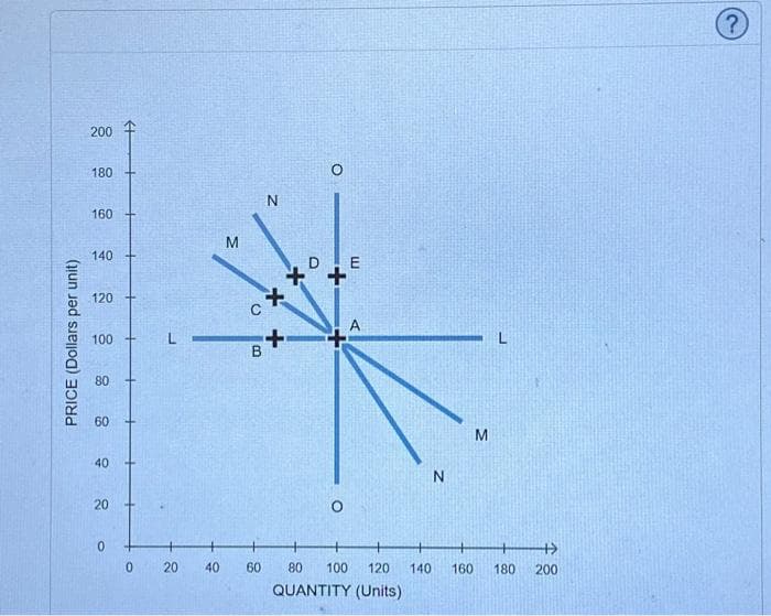 200
180
160 +
M
140 +
120
ex xo
A
100
B
80
60
40
N.
20
20
40
60
80
100
120
140
160
180
200
QUANTITY (Units)
PRICE (Dollars per unit)
