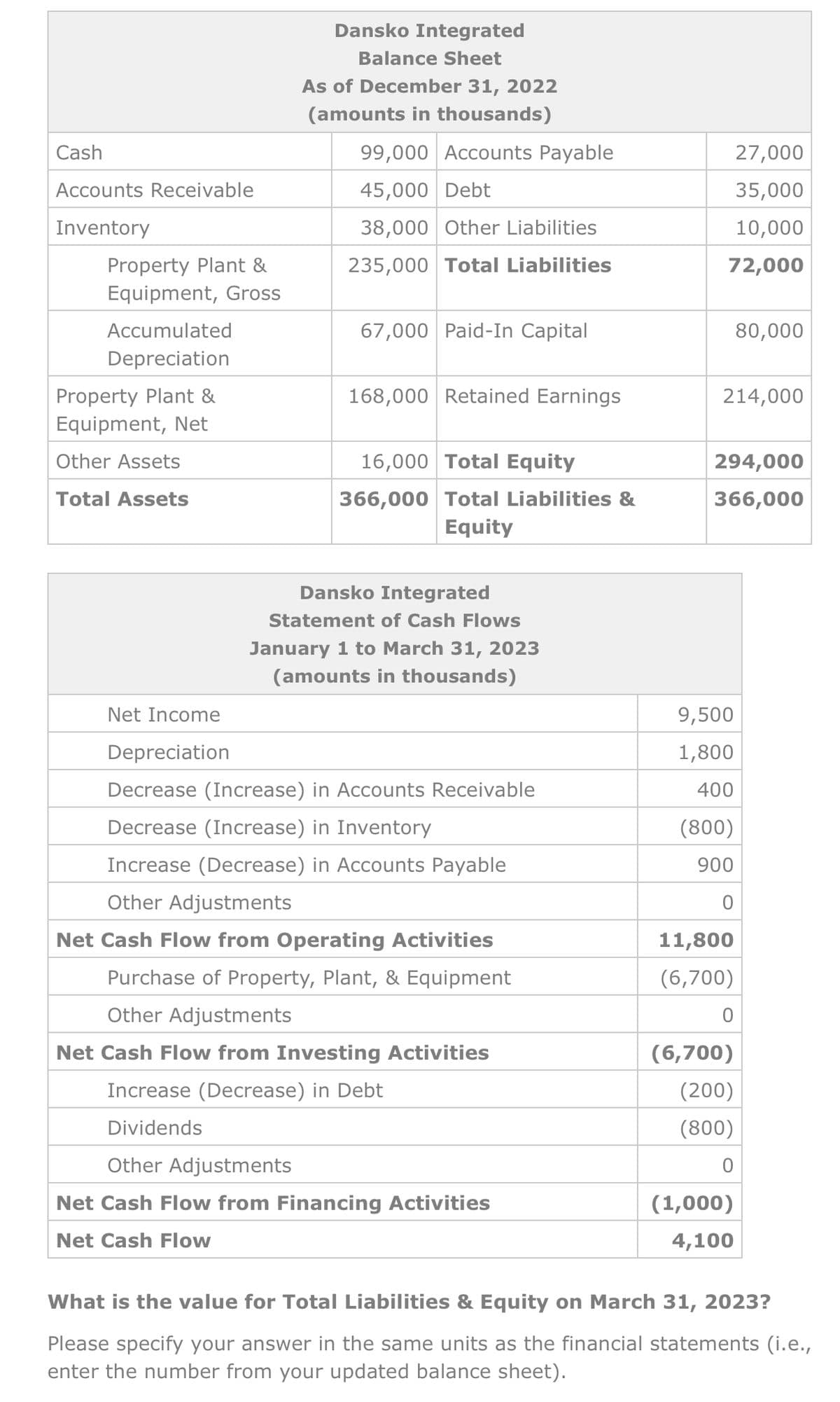 Cash
Accounts Receivable
Inventory
Property Plant &
Equipment, Gross
Accumulated
Depreciation
Property Plant &
Equipment, Net
Other Assets
Total Assets
Dansko Integrated
Balance Sheet
As of December 31, 2022
(amounts in thousands)
99,000 Accounts Payable
45,000 Debt
38,000 Other Liabilities
235,000 Total Liabilities
67,000 Paid-In Capital
168,000 Retained Earnings
16,000 Total Equity
366,000 Total Liabilities &
Equity
Dansko Integrated
Statement of Cash Flows
January 1 to March 31, 2023
(amounts in thousands)
Net Income
Depreciation
Decrease (Increase) in Accounts Receivable
Decrease (Increase) in Inventory
Increase (Decrease) in Accounts Payable
Other Adjustments
Net Cash Flow from Operating Activities
Purchase of Property, Plant, & Equipment
Other Adjustments
Net Cash Flow from Investing Activities
Increase (Decrease) in Debt
Dividends
Other Adjustments
Net Cash Flow from Financing Activities
Net Cash Flow
27,000
35,000
10,000
72,000
214,000
294,000
366,000
9,500
1,800
400
(800)
900
0
11,800
(6,700)
0
80,000
(6,700)
(200)
(800)
0
(1,000)
4,100
What is the value for Total Liabilities & Equity on March 31, 2023?
Please specify your answer in the same units as the financial statements (i.e.,
enter the number from your updated balance sheet).