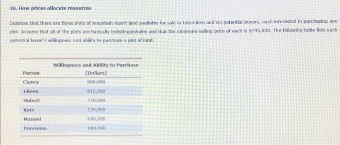 18. How prices allocate resources
Suppose that there are three plots of mountain resort land available for sale in Interlaken and six potential buyers, each interested in purchasing one
plot. Assume that all of the plots are basically indistinguishable and that the minimum selling price of each is $745,000. The following table lists each
potential buyer's willingness and ability to purchase a plot of land.
Person
Clancy
Eileen
Hubert
Kate
Manuel
Poornima
Willingness and Ability to Purchase
(Dollars)
900,000
810,000
770,000
720,000
690,000
680,000