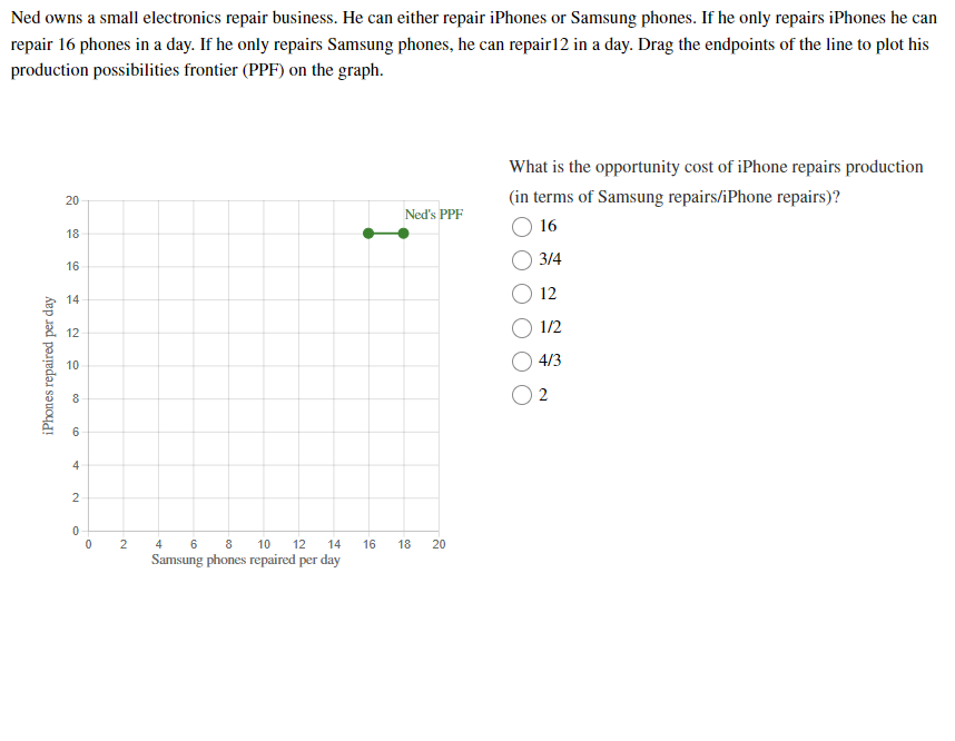 Ned owns a small electronics repair business. He can either repair iPhones or Samsung phones. If he only repairs iPhones he can
repair 16 phones in a day. If he only repairs Samsung phones, he can repair12 in a day. Drag the endpoints of the line to plot his
production possibilities frontier (PPF) on the graph.
iPhones repaired per day
20
18
16
14
୯
12
10
8
6
4
2
0
0
2
4
6
8 10 12 14
Samsung phones repaired per day
16
Ned's PPF
18
20
What is the opportunity cost of iPhone repairs production
(in terms of Samsung repairs/iPhone repairs)?
16
3/4
12
1/2
4/3
2