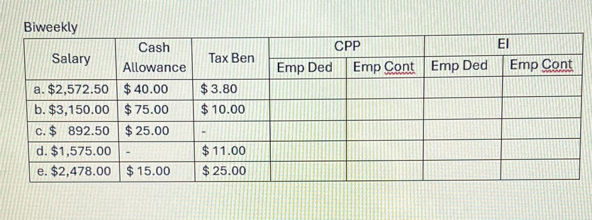 Biweekly
Cash
Allowance
Salary
a. $2,572.50
$40.00
b. $3,150.00
$75.00
c. $ 892.50 $ 25.00
d. $1,575.00
e. $2,478.00 $15.00
Tax Ben
$3.80
$10.00
$11.00
$25.00
Emp Ded
CPP
Emp Cont
wwwwww
Emp Ded
ΕΙ
Emp Cont
www