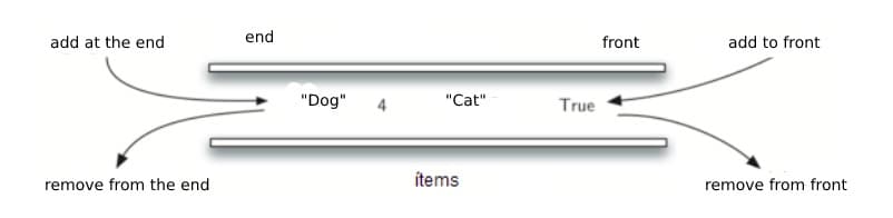 add at the end
end
front
add to front
"Dog"
4
"Cat"
True
remove from the end
ítems
remove from front
