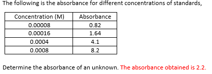 The following is the absorbance for different concentrations of standards,
Concentration (M)
Absorbance
0.00008
0.82
0.00016
1.64
0.0004
4.1
0.0008
8.2
Determine the absorbance of an unknown. The absorbance obtained is 2.2.
