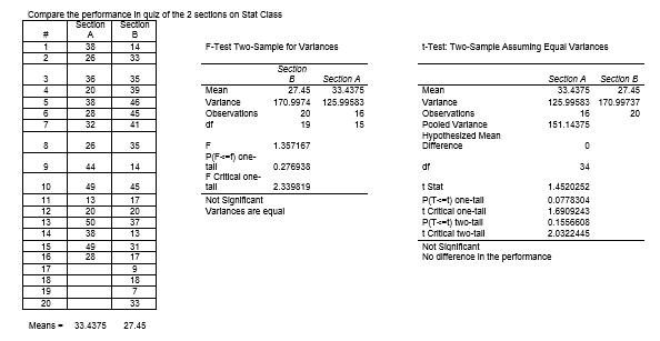 Compare the performance In quiz of the 2 sections on Stat Class
Section
section
%23
A
38
14
F-Test Two-Sample for Varlances
-Test: Two-Sample Assuming Equal Varlances
2
26
33
Section
3
36
35
Section A
Section A
Section B
4
27.45
33.4375
Mean
33.4375
27.45
20
39
Mean
5
46
125.99583
38
28
32
Varlance
170.9974
Varlanoe
125.99583 170.99737
6
45
41
Observations
20
16
Observations
16
20
df
19
15
Pooled Varlance
151.14375
Hypothesized Mean
Diference
8
26
35
1.357167
PF<-f) one-
44
14
tall
F Crttical one-
tall
0.276938
df
34
10
t Stat
49
45
2.339819
1.4520252
11
13
20
50
38
17
Not Significant
Varlances are equal
P(T<-t) one-tall
t Critical one-tall
P(T--t) two-tall
t Critical two-tall
Not Slanificant
No difference
0.0778304
12
20
1.6909243
13
37
13
0.1556608
14
2.0322445
15
16
49
28
31
17
the performance
17
18
19
20
18
33
Means -
33.4375
27.45
