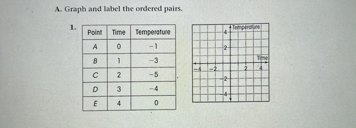 A. Graph and label the ordered pairs.
Temperature
4-
1.
Point
Time
Temperature
A
-1
2
1.
-3
Time
4.
-5
2
3
-4
2.
4.
B.
