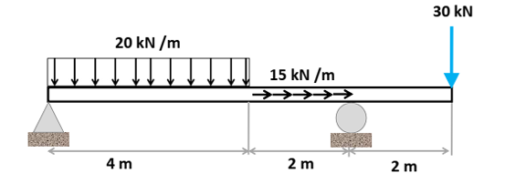 20 kN/m
4 m
15 kN/m
2 m
2 m
30 kN