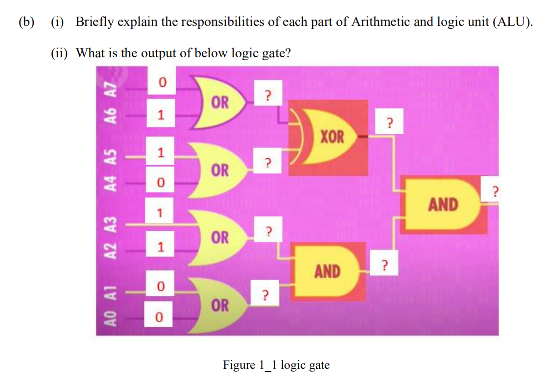 (b) (i) Briefly explain the responsibilities of each part of Arithmetic and logic unit (ALU).
(ii) What is the output of below logic gate?
OR
?
ХOR
?
OR
AND
1
?
AND
OR
Figure 1_1 logic gate
AO A1
A2 A3
A4 A5
A6 A7
1,
OR
