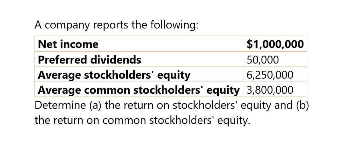 A company reports the following:
Net income
Preferred dividends
Average stockholders' equity
$1,000,000
50,000
6,250,000
Average common stockholders' equity 3,800,000
Determine (a) the return on stockholders' equity and (b)
the return on common stockholders' equity.