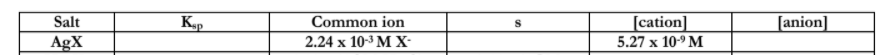 Salt
Kp
Common ion
[cation]
[anion]
AgX
2.24 x 10-3 М Х-
5.27 х 10-9 М
