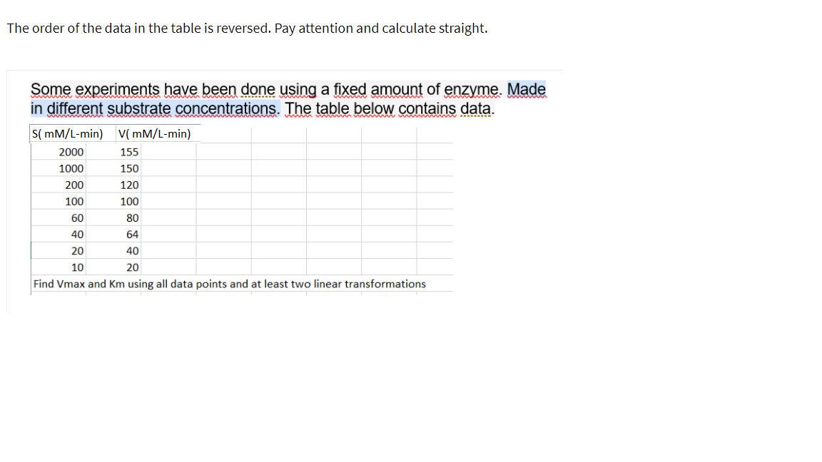 The order of the data in the table is reversed. Pay attention and calculate straight.
Some experiments have been done using a fixed amount of enzyme. Made
in different substrate concentrations. The table below contains data.
S( mM/L-min) V( mM/L-min)
2000
155
1000
150
200
120
100
100
60
80
40
64
20
40
10
20
Find Vmax and Km using all data points and at least two linear transformations
