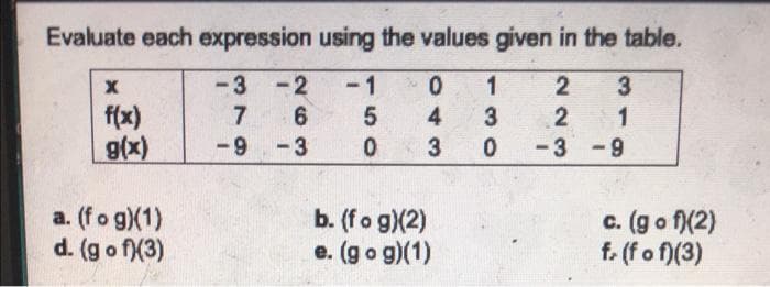 Evaluate each expression using the values given in the table.
-3 -2
-1
1 2
f(x)
g(x)
7
3
2
1
-9 -3
-3-9
a. (fo g)(1)
d. (g o f)(3)
b. (fo g)(2)
e. (go g)(1)
c. (go f)(2)
f. (f o f)(3)
