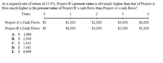 At a required rate of return of 15.0%, Project B's present value is obviously higher than that of Project A.
How much higher is the present value of Project B's cash flows than Project A's cash flows?
Years:
0
1
2
3
Project A's Cash Flows: $0
Project B's Cash Flows: $0
A. $ 1,686
B. $ 2,949
C. $ 5,041
D. $ 7,481
E. $ 9,699
$1,000
$6,000
$2,000
$4,000
$4,000
$2,000
4
$6,000
$1,000