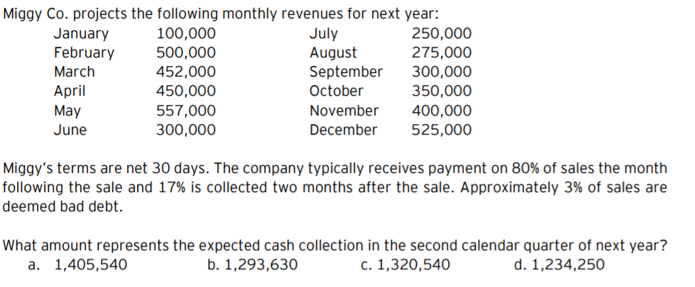 Miggy Co. projects the following monthly revenues for next year:
100,000
July
August
September
250,000
January
February
500,000
452,000
450,000
557,000
300,000
275,000
300,000
March
April
May
October
350,000
November
400,000
June
December
525,000
Miggy's terms are net 30 days. The company typically receives payment on 80% of sales the month
following the sale and 17% is collected two months after the sale. Approximately 3% of sales are
deemed bad debt.
What amount represents the expected cash collection in the second calendar quarter of next year?
a. 1,405,540
b. 1,293,630
с. 1,320,540
d. 1,234,250
