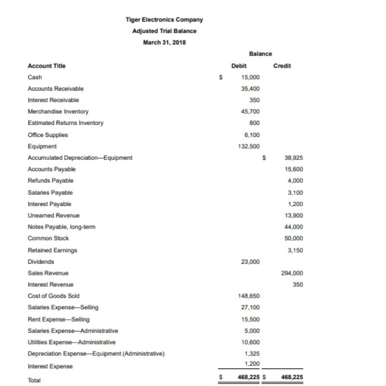 Account Title
Cash
Accounts Receivable
Interest Receivable
Merchandise Inventory
Estimated Returns Inventory
Office Supplies
Equipment
Accumulated Depreciation Equipment
Accounts Payable
Refunds Payable
Salaries Payable
Interest Payable
Unearned Revenue
Notes Payable, long-term
Common Stock
Retained Earnings
Dividends
Tiger Electronics Company
Adjusted Trial Balance
March 31, 2018
Sales Revenue
Interest Revenue
Cost of Goods Sold
Salaries Expense-Selling
Rent Expense-Selling
Salaries Expense-Administrative
Utilities Expense-Administrative
Depreciation Expense Equipment (Administrative)
Interest Expense
Total
$
Debit
Balance
15,000
35,400
350
45,700
800
6,100
132,500
23,000
148,650
27,100
$
Credit
38,925
15,600
4,000
3,100
1,200
13,900
44,000
50,000
3,150
294,000
350
15,500
5,000
10,600
1,325
1,200
468,225 $ 468,225