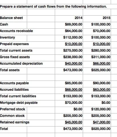 Prepare a statement of cash flows from the following information.
Balance sheet
Cash
Accounts receivable
Inventory
Prepaid expenses
Total current assets
Gross fixed assets
Accumulated depreciation
Total assets
Accounts payable
Accrued liabilities
Total current liabilities
Mortgage debt payable
Preferred stock
Common stock
Retained earnings
Total
2014
$89,000.00
$100,000.00
$64,000.00
$70,000.00
$112,000.00
$100,000.00
$10,000.00
$10,000.00
$275,000.00 $280,000.00
$238,000.00 $311,000.00
$40,000.00
$66,000.00
$473,000.00 $525,000.00
2015
$85,000.00
$68,000.00
$153,000.00
$70,000.00
$0.00
$205,000.00
$45,000.00
$473,000.00
$90,000.00
$63,000.00
$153,000.00
$0.00
$120,000.00
$205,000.00
$47,000.00
$525,000.00