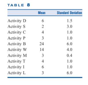 ТABLE 8
Mean
Standard Deviation
Activity D
Activity S
Activity C
Activity P
Activity B
Activity W
Activity M
Activity T
Activity I
Activity L
6
1.5
3.0
4
1.0
3
1.0
24
6.0
14
4.0
3
0.4
4
1.0
1.0
6.0

