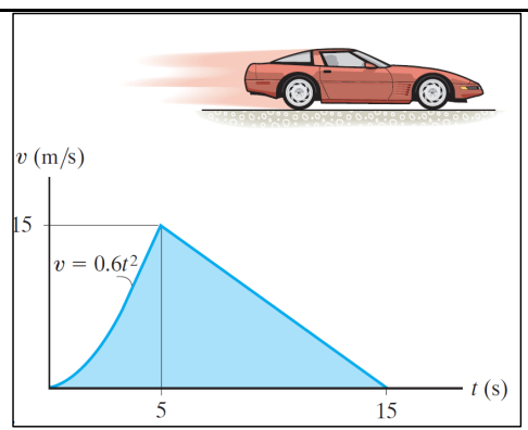 v (m/s)
15
v = 0.6t2
t (s)
5
15
