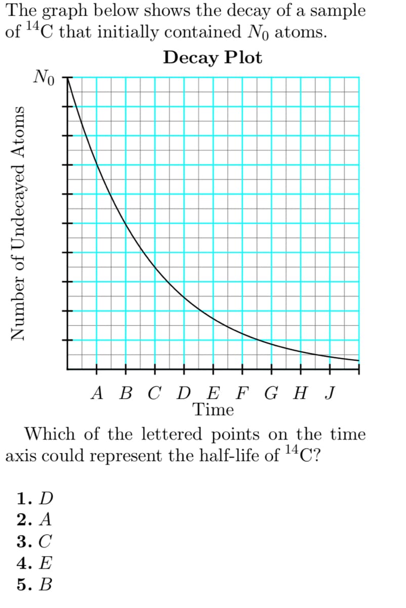 The graph below shows the decay of a sample
of 14C that initially contained No atoms.
Decay Plot
No
АВС D EFG H Ј
Time
Which of the lettered points on the time
axis could represent the half-life of C?
14
1. D
2. A
3. С
4. E
5. В
Number of Undecayed Atoms
