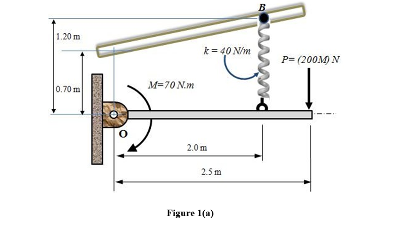 B
1.20 m
k = 40 N/m
P= (200M) N
0.70 m
M=70 N.m
by
2.0 m
2.5 m
Figure 1(a)
