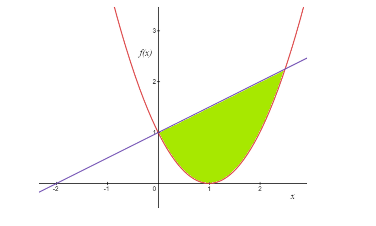 3+
f(x)
2-
-1
