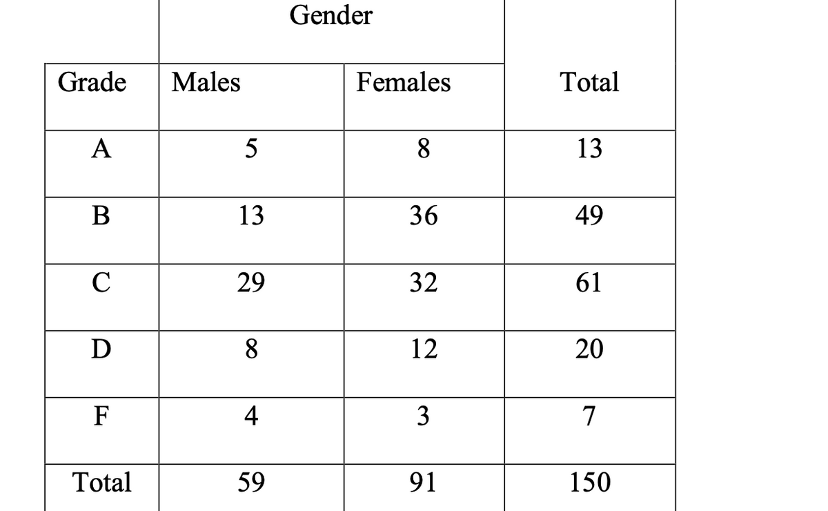 Gender
Grade
Males
Females
Total
A
5
8.
13
В
13
36
49
C
29
32
61
D
8
12
20
F
4
3
7
Total
59
91
150
