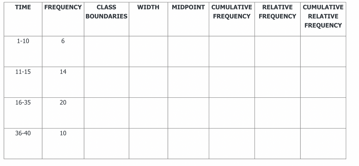 ΤIME
FREQUENCY
CLASS
WIDTH
MIDPOINT CUMULATIVE
RELATIVE
CUMULATIVE
BOUNDARIES
FREQUENCY FREQUENCY
RELATIVE
FREQUENCY
1-10
11-15
14
16-35
36-40
10
20
