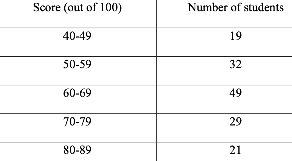 Score (out of 100)
Number of students
40-49
19
50-59
32
60-69
49
70-79
29
80-89
21
