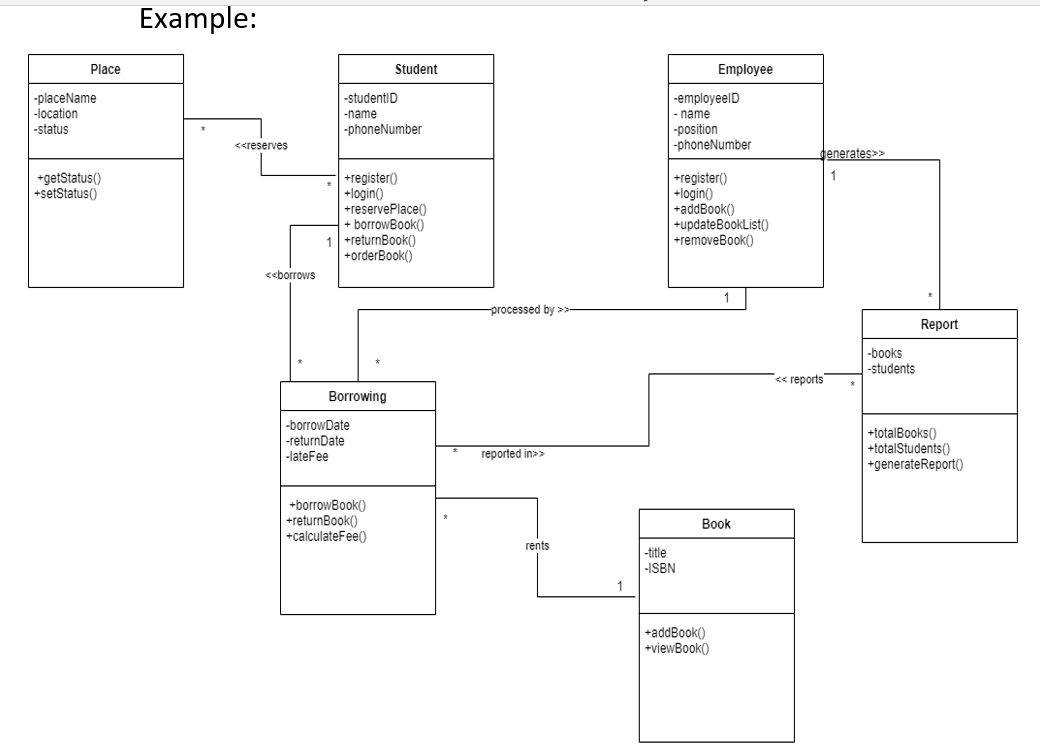 Example:
Place
Student
Employee
-placeName
|-location
-status
-studentiD
-name
-phoneNumber
-employeelD
name
-position
-phoneNumber
<<reserves
enerates>>
+register()
+login()
+addBook()
+updateBookList()
+removeBook()
1
+getStatus()
+setStatus()
+register()
+login()
+reservePlace()
+ borrowBook()
+returnBook()
+orderBook()
<<borrows
-processed by >
Report
-books
-students
< reports
Borrowing
-borrowDate
-returnDate
+totalBooks()
+totalStudents()
+generateReport()
-lateFee
reported in>>
+borrowBook()
+returnBook()
+calculateFee()
Book
rents
-title
-ISBN
+addBook()
+viewBook()
