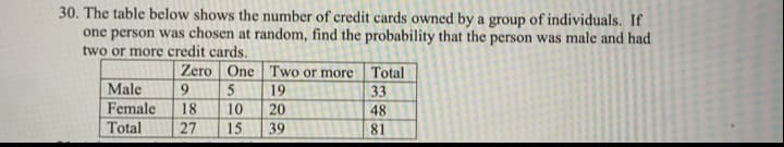 30. The table below shows the number of credit cards owned by a group of individuals. If
one person was chosen at random, find the probability that the person was male and had
two or more credit cards.
Zero One Two or more Total
Male
9.
5
19
33
Female
18
10
20
48
Total 27
15
39
81
