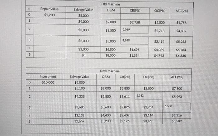 n
0
1
2
32
4
5
n
0
1
2
3
4
5
Repair Value
$1,200
Investment
$10,000
Salvage Value
$5,000
$4,000
$3,000
$2,000
$1,000
$0
Salvage Value
$6,000
$5,100
$4,335
$3,685
$3,132
$2,662
Old Machine
O&M
$2,000
$3,500
2,089
$5,000 1,839
$6,500
$8,000
New Machine
O&M
$2,000
$2,800
$3,600
$4,400
$5,200
CR(9%)
$2,758
$1,695
$1,594
CR(9%)
$5,800
$3,611
$2,826
$2,402
$2,126
OC (9%)
$2,000
$2,754
$3,114
$3,463
2,382
OC(9%)
$2,000
$2,718
$3,414
$4,089
$4,742
AEC(9%)
$4,758
$4,807
$5,253
$5,784
$6,336
AEC(9%)
$7,800
$5,993
$5,516
$5,589
5,580