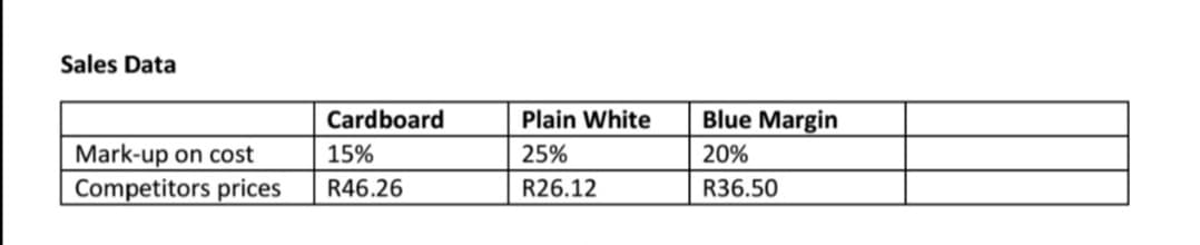 Sales Data
Cardboard
Plain White
Blue Margin
Mark-up on cost
15%
25%
20%
Competitors prices
R46.26
R26.12
R36.50
