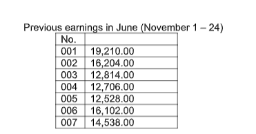 Previous earnings in June (November 1 – 24)
No.
001 19,210.00
002 16,204.00
003 12,814.00
004 12,706.00
005 12,528.00
006
16,102.00
14,538.00
007
