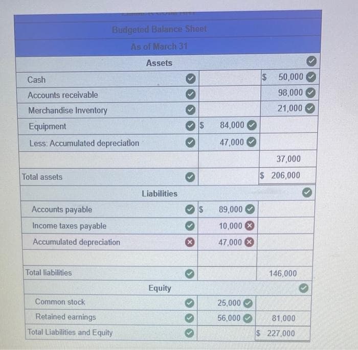 Cash
Accounts receivable
Merchandise Inventory
Equipment
Less: Accumulated depreciation
Total assets
Budgeted Balance Sheet
As of March 31
Assets
Accounts payable
Income taxes payable
Accumulated depreciation
Total liabilities
GUIRRELE
Common stock
Retained earnings
Total Liabilities and Equity
Liabilities
Equity
X
$
84,000
47,000
89,000
10,000 X
47,000 X
25,000
56,000
$50,000
98,000
21,000
37,000
$206,000
146,000
81,000
$ 227,000