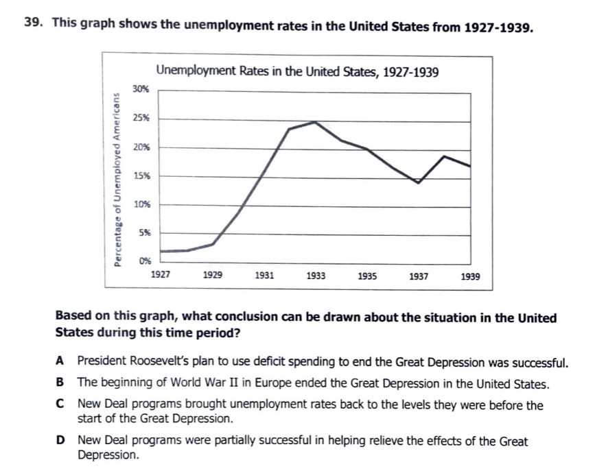 39. This graph shows the unemployment rates in the United States from 1927-1939.
Unemployment Rates in the United States, 1927-1939
30%
25%
20%
15%
10%
5%
0%
1927
1929
1931
1933
1935
1937
1939
Based on this graph, what conclusion can be drawn about the situation in the United
States during this time period?
A President Roosevelt's plan to use deficit spending to end the Great Depression was successful.
B The beginning of World War II in Europe ended the Great Depression in the United States.
C New Deal programs brought unemployment rates back to the levels they were before the
start of the Great Depression.
D New Deal programs were partially successful in helping relieve the effects of the Great
Depression.
Percentage of Unempioyed Americans
