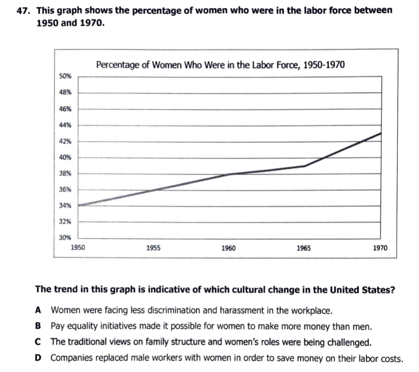 47. This graph shows the percentage of women who were in the labor force between
1950 and 1970.
Percentage of Women Who Were in the Labor Force, 1950-1970
50%
48%
46%
44%
42%
40%
38%
36%
34%
32%
30%
1950
1955
1960
1965
1970
The trend in this graph is indicative of which cultural change in the United States?
A Women were facing less discrimination and harassment in the workplace.
B Pay equality initiatives made it possible for women to make more money than men.
C The traditional views on family structure and women's roles were being challenged.
D Companies replaced male workers with women in order to save money on their labor costs.
