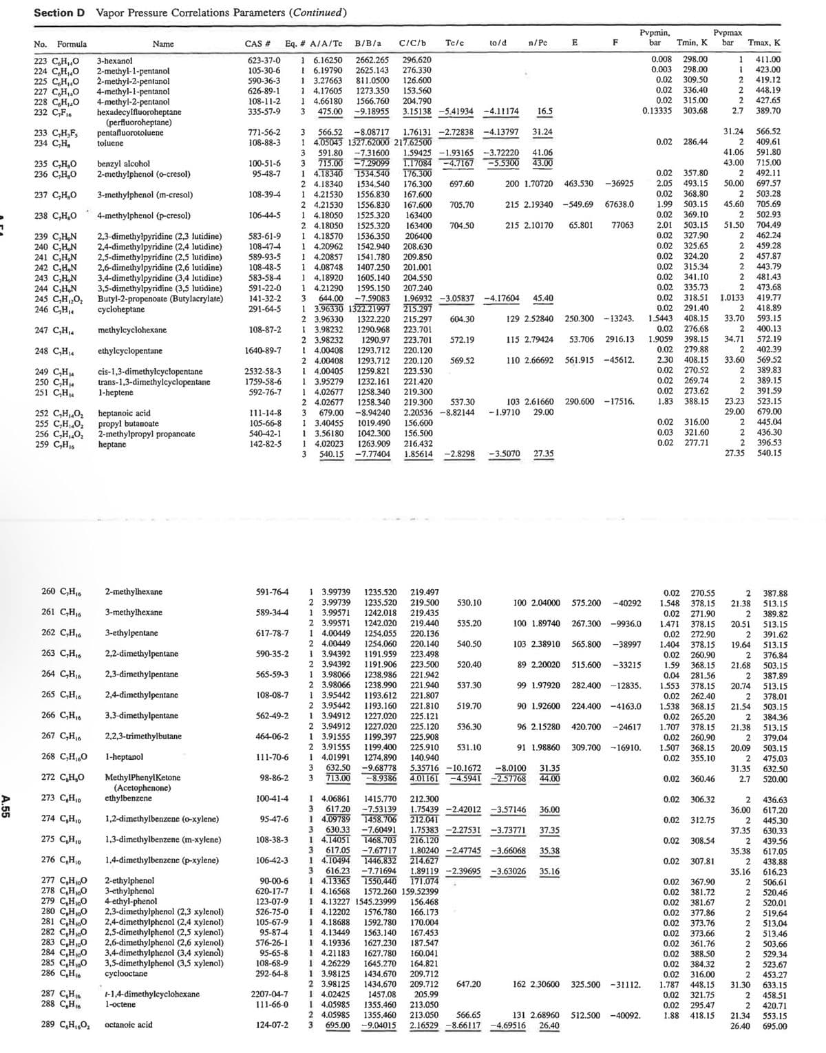 A.55
Section D Vapor Pressure Correlations Parameters (Continued)
No. Formula
223 C,H,O
224 CH,,O
225 CH₁40
227 CH,,O
228 CH₁0
232 C₂F16
233 C,H,F,
234 C₂H₂
235 C,H,O
236 C₂H₂O
237 C₂H₂O
238 C,H,O
239 C,H,N
240 C₂H₂N
241 C₂H₂N
242 C,H,N
243 C₂H₂N
244 C₂H₂N
245 C₂H₁₂0₂
246 C₂H₁4
247 C₂H₁4
248 C₂H₁4
249 C₂H₁4
250 C₂H₁4
251 C₂H₁4
260 C₂H₁6
261 C₂H₁6
262 C₂H₁6
263 C₂H16
264 C₂H16
265 C₂H₁6
266 C₂H₁6
267 C₂H₁6
268 C₂H₁60
272 C₂H₂O
273 C₂H10
274 C₂H₁0
275 C₂H₁0
276 CH₁0
3-hexanol
287 C₂H16
288 CH ₁6
289 CH₁60₂
2-methyl-1-pentanol
2-methyl-2-pentanol
4-methyl-1-pentanol
4-methyl-2-pentanol
hexadecylfluoroheptane
(perfluoroheptane)
pentafluorotoluene
toluene
Name
benzyl alcohol
2-methylphenol (o-cresol)
3-methylphenol (m-cresol)
4-methylphenol (p-cresol)
2,3-dimethylpyridine (2,3 lutidine)
2,4-dimethylpyridine (2,4 lutidine)
2,5-dimethylpyridine (2,5 lutidine)
2,6-dimethylpyridine (2,6 lutidine)
3,4-dimethylpyridine (3,4 lutidine)
3,5-dimethylpyridine (3,5 lutidine)
Butyl-2-propenoate (Butylacrylate)
cycloheptane
methylcyclohexane
ethylcyclopentane
252 C₂H₁40₂
255 C₂H₁40₂
256 C₂H₁40₂ 2-methylpropyl propanoate
259 C₂H₁6 heptane
cis-1,3-dimethylcyclopentane
trans-1,3-dimethylcyclopentane
1-heptene
heptanoic acid
propyl butanoate
2-methylhexane
3-methylhexane
3-ethylpentane
2,2-dimethylpentane
2,3-dimethylpentane
2,4-dimethylpentane
3,3-dimethylpentane
2,2,3-trimethylbutane
1-heptanol
MethylPhenylKetone
(Acetophenone)
ethylbenzene
1,2-dimethylbenzene (o-xylene)
1,3-dimethylbenzene (m-xylene)
1,4-dimethylbenzene (p-xylene)
277 C₂H₁0O
278 C₂H₁00
279 C₂H₂O
280 C₂H₂O
2,3-dimethylphenol (2,3 xylenol)
2,4-dimethylphenol (2,4 xylenol)
281 C₂H₁O
282 CH₁0O 2,5-dimethylphenol (2,5 xylenol)
2,6-dimethylphenol (2,6 xylenol)
3,4-dimethylphenol (3,4 xylenol)
3,5-dimethylphenol (3,5 xylenol)
cyclooctane
283 C₂H₁0O
284 CHO
285 CgHO
286 C₂H16
2-ethylphenol
3-ethylphenol
4-ethyl-phenol
1-1,4-dimethylcyclohexane
1-octene
octanoic acid
CAS #
623-37-0
105-30-6
590-36-3
626-89-1
108-11-2
335-57-9
771-56-2 3
108-88-3
108-39-4
106-44-5
583-61-9
108-47-4
589-93-5
108-48-5
583-58-4
591-22-0
141-32-2
291-64-5
108-87-2
566.52 -8.08717
1 4.05043 1327.62000 217.62500
3 591.80 -7.31600 1.59425 -1.93165 -3.72220 41.06
100-51-6 3 715.00 -7.29099 1.17084 -4.7167 -5.5300 43.00
95-48-7 1 4.18340 1534.540 176.300
2 4.18340 1534.540 176.300 697.60
1 4.21530 1556.830 167.600
2 4.21530 1556.830 167.600
1 4.18050 1525.320 163400
2 4.18050 1525.320 163400 704.50
1 4.18570 1536.350 206400
208.630
209.850
705.70
1 4,20962 1542.940
1 4.20857 1541.780
1407.250
1 4.08748
201.001
1 4.18920 1605.140
204.550
1 4.21290 1595.150 207.240
3 644.00 -7.59083
1.96932
215.297
1 3.96330 1322.21997
2 3.96330 1322.220 215.297 604.30
I 3.98232 1290.968 223.701
2 3.98232
1290.97 223.701
1 4.00408 1293.712
2 4.00408 1293.712
1 4.00405 1259.821
1 3.95279 1232.161
220.120
220.120 569.52
223.530
221.420
219.300
1 4.02677 1258.340
2 4.02677 1258.340
3 679.00 -8.94240
1 3.40455 1019.490
1 3.56180 1042.300
14.02023 1263.909
219.300 537.30
103 2.61660
2.20536 -8.82144 -1.9710 29.00
156.600
156.500
216.432
3 540.15 -7.77404 1.85614 -2.8298 -3.5070 27.35
1640-89-7
Eq. # A/A/Tc B/B/a C/C/b Tc/c
1 6.16250 2662.265 296,620
1 6.19790 2625.143 276.330
1 3.27663 811.0500
126.600
1 4.17605 1273.350 153.560
1 4.66180 1566.760 204.790
3 475.00 -9.18955
2532-58-3
1759-58-6
592-76-7
111-14-8
105-66-8
540-42-1
142-82-5
591-76-4
589-34-4
617-78-7
590-35-2
565-59-3
108-08-7
562-49-2
464-06-2
111-70-6
98-86-2
100-41-4
95-47-6
108-38-3
106-42-3
90-00-6
620-17-7
123-07-9
526-75-0
105-67-9
95-87-4
576-26-1
95-65-8
108-68-9
292-64-8
2207-04-7
111-66-0
124-07-2
3.15138 -5.41934 -4.11174
to/d
-3.05837
1.76131 -2.72838 -4.13797 31.24
572.19
n/Pc
16.5
535.20
200 1.70720
463.530 -36925
215 2.19340 -549.69 67638.0
215 2.10170
-4.17604 45.40
129 2.52840
115 2.79424
110 2.66692
1 3.99739 1235.520 219.497
2 3.99571
1 4.00449
2 3.99739 1235.520 219.500 530.10
1 3.99571 1242.018 219.435
1242.020 219.440
1254.055 220.136
2 4.00449 1254.060 220.140 540.50
1 3.94392 1191.959 223.498
2 3.94392 1191.906 223.500 520.40
221.942
1 3.98066 1238.986
2 3.98066 1238.990 221.940 537.30
1 3.95442 1193.612 221.807
2 3.95442 1193.160 221.810 519.70
1 3.94912 1227.020 225.121
2 3.94912 1227.020 225.120 536.30
1 3.91555 1199.397 225.908
2 3.91555 1199.400 225.910 531.10
1 4.01991 1274.890 140.940
3 632.50 -9.68778 5.35716 -10.1672 -8.0100 31.35
3 713.00 -8.9386
4.01161 -4.5941 -2.57768 44.00
103 2.38910
89 2.20020
99 1.97920
90 1.92600
100 2.04000 575.200 -40292
96 2.15280
100 1.89740 267.300 -9936.0
91 1.98860
E
212.300
I 4.06861 1415.770
3 617.20 -7.53139 1.75439 -2.42012 -3.57146 36.00
14.09789 1458.706 212.041
3 630.33 -7.60491 1.75383 -2.27531 -3.73771 37.35
1 4.14051 1468.703 216.120
3 617.05 -7.67717 1.80240 -2.47745 -3.66068 35.38
14.10494 1446.832 214.627
3 616.23 -7.71694 1.89119 -2.39695 -3.63026
1 4.13365 1550.440 171.074
14.16568 1572.260 159.52399
1 4.13227 1545.23999 156.468
14.12202 1576.780 166.173
14.18688 1592.780 170.004
14.13449 1563.140 167.453
187.547
160.041
1 4.19336 1627.230
1 4.21183 1627.780
1 4.26229 1645.270
164.821
209.712
1 3.98125 1434.670
2 3.98125 1434.670 209.712 647.20
14.02425 1457.08 205.99
14.05985 1355.460 213.050
2 4.05985 1355.460 213.050 566.65
3 695.00 -9.04015 2.16529 -8.66117 -4.69516 26.40
65.801 77063
35.16
250.300 -13243.
53.706 2916.13
561.915 -45612.
290.600 -17516.
Pvpmin,
565.800 -38997
515.600 -33215
282.400 12835.
224.400 -4163.0
420.700 -24617
309.700 -16910.
162 2.30600 325.500 -31112.
131 2.68960 512.500-40092.
bar Tmin, K
0.008 298.00
0.003 298.00
0.02 309.50
0.02 336.40
0.02 315.00
0.13335 303.68
0.02
286.44
Pvpmax
0.02 316.00
0.03 321.60
0.02 277.71
31.24 566.52
2 409.61
41.06 591.80
43.00 715.00
2
0.02 357.80
2 492.11
2.05 493.15 50.00 697.57
0.02 368.80
2 503.28
1.99 503.15 45.60 705.69
0.02 369.10
2 502.93
2.01 503.15 51.50 704.49
0.02 327.90
2 462.24
0.02 325.65
459.28
0.02 324.20
2 457.87
0.02 315.34
2 443.79
0.02 341.10
2 481.43
0.02 335.73
2 473.68
0.02 318.51 1.0133 419.77
0.02 291.40
2
1.5443 408.15 33.70
0.02 276.68
2
1.9059 398.15 34.71
0.02 279.88
2
2.30 408.15 33.60
0.02 270.52
2
0.02 269.74
0.02 273.62
1.83 388.15
418.89
593.15
400.13
572.19
402.39
569.52
389.83
389.15
2 391.59
23.23 523.15
29.00 679.00
2 445.04
2
436.30
2
396.53
27.35
540.15
0.02 306.32
bar Tmax, Κ
0.02 312.75
1 411.00
1 423.00
419.12
448.19
427.65
389.70
0.02 270.55
2 387.88
1.548 378.15 21.38 513.15
0.02 271.90
2 389.82
1.471 378.15 20.51 513.15
0.02 272.90
2 391.62
1.404 378.15 19.64 513.15
0.02 260.90
2 376.84
1.59 368.15 21.68 503.15
0.04 281.56
2 387.89
1.553 378.15 20.74 513.15
0.02 262.40
2 378.01
1.538 368.15 21.54
503.15
0.02 265.20
2 384.36
1.707 378.15 21.38 513.15
0.02 260.90
2 379.04
1.507 368.15 20.09 503.15
0.02 355.10
2 475.03
31.35 632.50
2.7 520.00
0.02 360.46
0.02 308.54
2
2
2
2.7
0.02 307.81
0.02 367.90
0.02 381.72
0.02 381.67
0.02 377.86
0.02 373.76
0.02 373.66
0.02 361.76
0.02 388.50
0.02 384.32
0.02 316.00
1.787
0.02 321.75
0.02 295.47
1.88 418.15
2
36.00
2
37.35
436.63
617.20
445.30
630.33
2 439.56
35.38 617.05
35.16
2
2 438.88
616.23
506.61
520,46
2
2 520.01
2 519.64
2 513.04
2 513.46
2
2 503.66
2 529.34
2 523.67
453.27
448.15 31.30 633.15
458.51
2 420.71
553.15
2
21.34
26.40 695.00
22