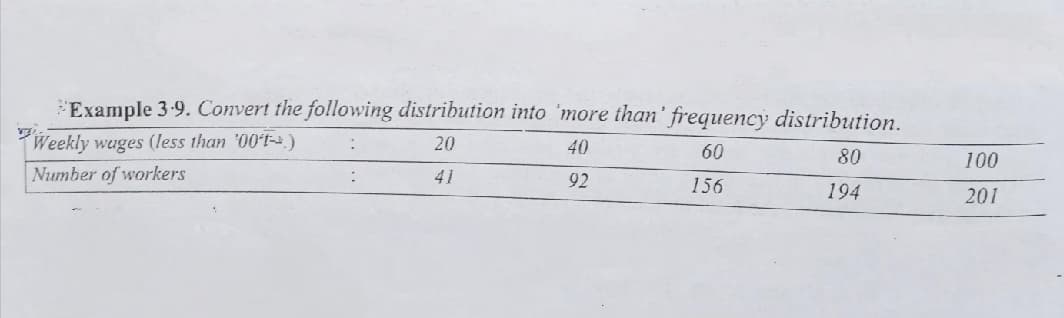 Example 3-9. Convert the following distribution into 'more than' frequency distribution.
Weekly wages (less than '001-→)
20
40
60
80
100
Number of workers
41
92
156
194
201
