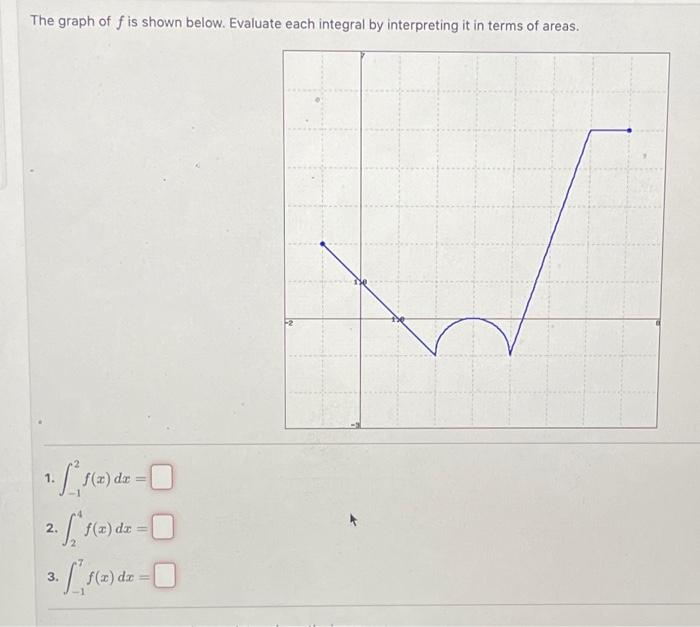 The graph of f is shown below. Evaluate each integral by interpreting it in terms of areas.
1. [²,1(2) dx = [
2. f* f (2) dx = 0
3. [ f(x) dx = 0