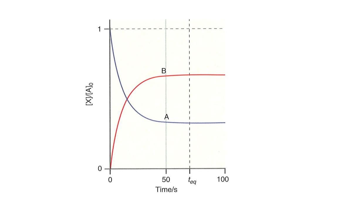 В
50
teg
100
Time/s
[XV[A]o
