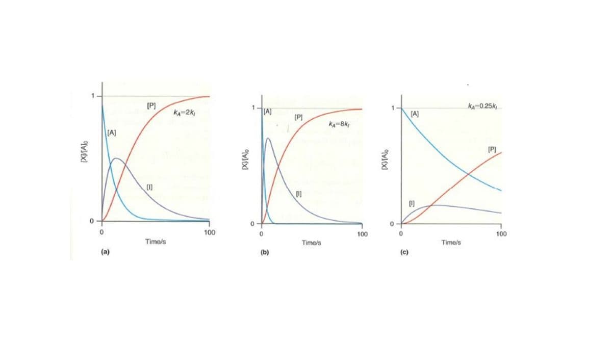 ### Reaction Kinetics: Changes in Concentration Over Time

#### Overview

The series of graphs illustrate the concentration changes of substances over time in a chemical reaction, focusing on the role of rate constants (\( k_A \) and \( k_I \)). These graphs are essential for understanding reaction kinetics, specifically for reactions where intermediates are present.

#### Graph Descriptions

Each graph shows the concentration of different species involved in the reaction as functions of time (\( t \)).

##### Graph (a)

- **Rate Comparison**: \( k_A = 2k_I \)
- **Axes**: 
  - Vertical: \([X]/[A]_0\) (normalized concentration)
  - Horizontal: Time (s)
- **Curves**:
  - [A] (Reactant): Blue, decreases rapidly.
  - [I] (Intermediate): Grey, forms and then decays.
  - [P] (Product): Red, increases.

##### Graph (b)

- **Rate Comparison**: \( k_A = 8k_I \)
- **Axes**: 
  - Vertical: \([X]/[A]_0\) (normalized concentration)
  - Horizontal: Time (s)
- **Curves**:
  - [A] (Reactant): Blue, decreases very rapidly.
  - [I] (Intermediate): Grey, sharp formation and rapid decay.
  - [P] (Product): Red, increases steeply and reaches a plateau.

##### Graph (c)

- **Rate Comparison**: \( k_A = 0.25k_I \)
- **Axes**: 
  - Vertical: \([X]/[A]_0\) (normalized concentration)
  - Horizontal: Time (s)
- **Curves**:
  - [A] (Reactant): Blue, decreases gradually.
  - [I] (Intermediate): Grey, forms slowly and decays gradually.
  - [P] (Product): Red, increases slowly.

#### Key Takeaways

1. **Rate Constants Effect**: 
   - When \( k_A \) is much greater than \( k_I \), the product forms rapidly (graph b).
   - When \( k_A \) is much smaller than \( k_I \), the product forms slowly (graph c).

2. **Intermediate Concentrations**: The peak of the intermediate [I] is highest when the rate constants \( k_A