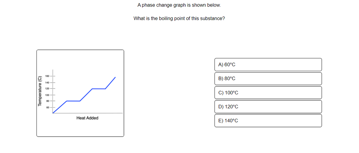 A phase change graph is shown below.
What is the boiling point of this substance?
A) 60°C
160
B) 80°C
120
C) 100°C
100
80
D) 120°C
60
Heat Added
E) 140°C
Temperature (C)
