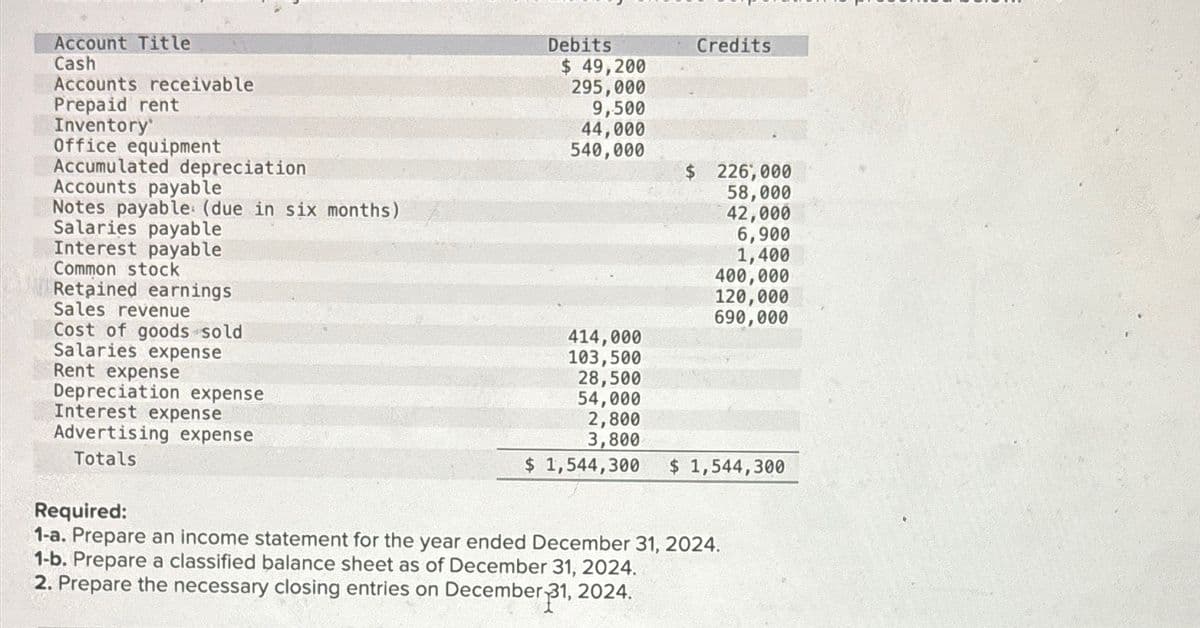 Account Title
Cash
Accounts receivable
Prepaid rent
Inventory'
Office equipment
Accumulated depreciation
Accounts payable
Notes payable (due in six months)
Salaries payable
Interest payable
Common stock
Retained earnings
Sales revenue
Cost of goods sold
Salaries expense
Rent expense
Depreciation expense
Interest expense
Advertising expense
Totals
Debits
$ 49,200
295,000
9,500
44,000
540,000
414,000
103,500
28,500
54,000
Credits
$ 226,000
58,000
42,000
6,900
1,400
400,000
120,000
690,000
2,800
3,800
$ 1,544,300 $ 1,544,300
Required:
1-a. Prepare an income statement for the year ended December 31, 2024.
1-b. Prepare a classified balance sheet as of December 31, 2024.
2. Prepare the necessary closing entries on December 31, 2024.