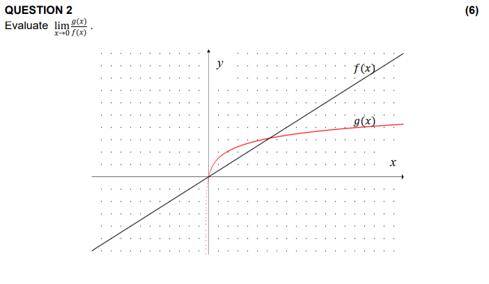 QUESTION 2
Evaluate lim (x)
x-0 f(x)
.
y
f(x)
g(x)
x
(6)