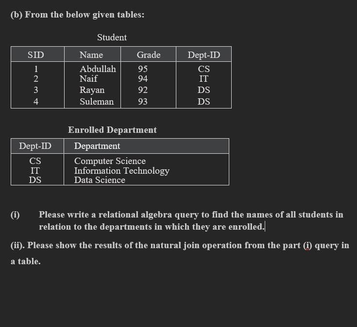 (b) From the below given tables:
Student
SID
1234
Dept-ID
CS
IT
DS
(i)
Name
Abdullah
Naif
Rayan
92
Suleman 93
Grade
95
94
Enrolled Department
Department
Computer Science
Information Technology
Data Science
Dept-ID
CS
IT
DS
DS
Please write a relational algebra query to find the names of all students in
relation to the departments in which they are enrolled.
(ii). Please show the results of the natural join operation from the part (i) query in
a table.