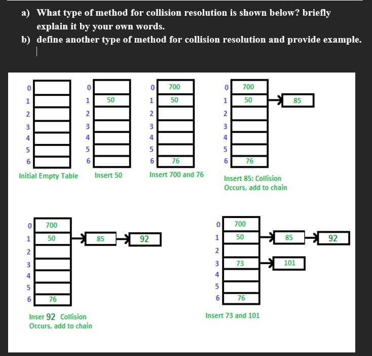 a) What type of method for collision resolution is shown below? briefly
explain it by your own words.
b) define another type of method for collision resolution and provide example.
I
O
1
2
345
5
9
Initial Empty Table
0
1
2
34
10
700
50
6 76
12340
5
6
Inser 92 Collision
Occurs, add to chain
50
Insert 50
85
0
1
2
92
234
3
5
6
700
50
76
Insert 700 and 76
O
12
2
3
4
56
700
1 50
2
3
4
5
6
0
76
Insert 85: Collision
Occurs, add to chain
700
50
73
6 76
Insert 73 and 101
85
85
101
92