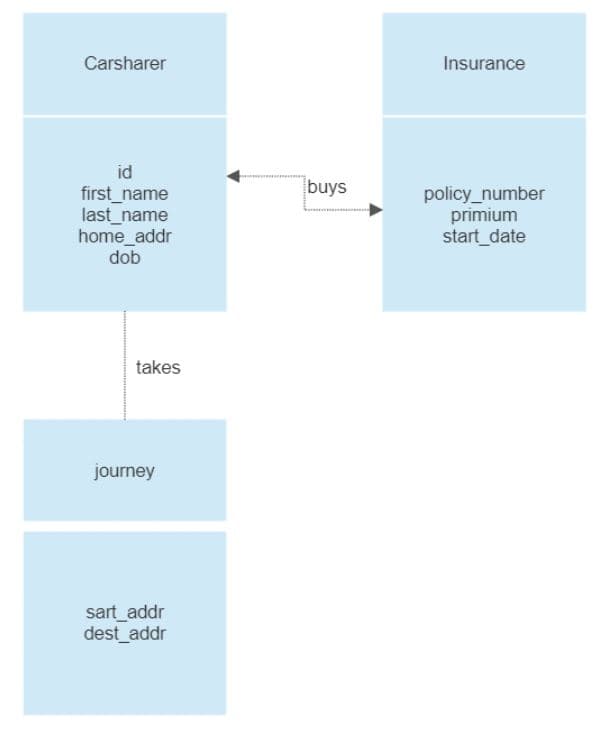 Carsharer
id
first_name
last_name
home_addr
dob
takes
journey
sart_addr
dest_addr
buys
Insurance
policy_number
primium
start_date