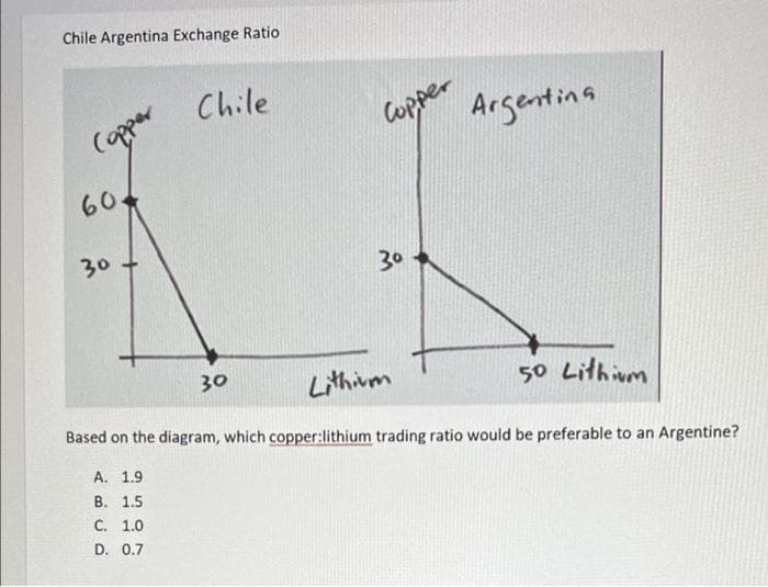 Chile Argentina Exchange Ratio
Chile
(apper
Copper
Argentina
60.
30
30
30
Lithium
50 Lithium
Based on the diagram, which copper:lithium trading ratio would be preferable to an Argentine?
A. 1.9
В. 1.5
C. 1.0
D. 0.7
