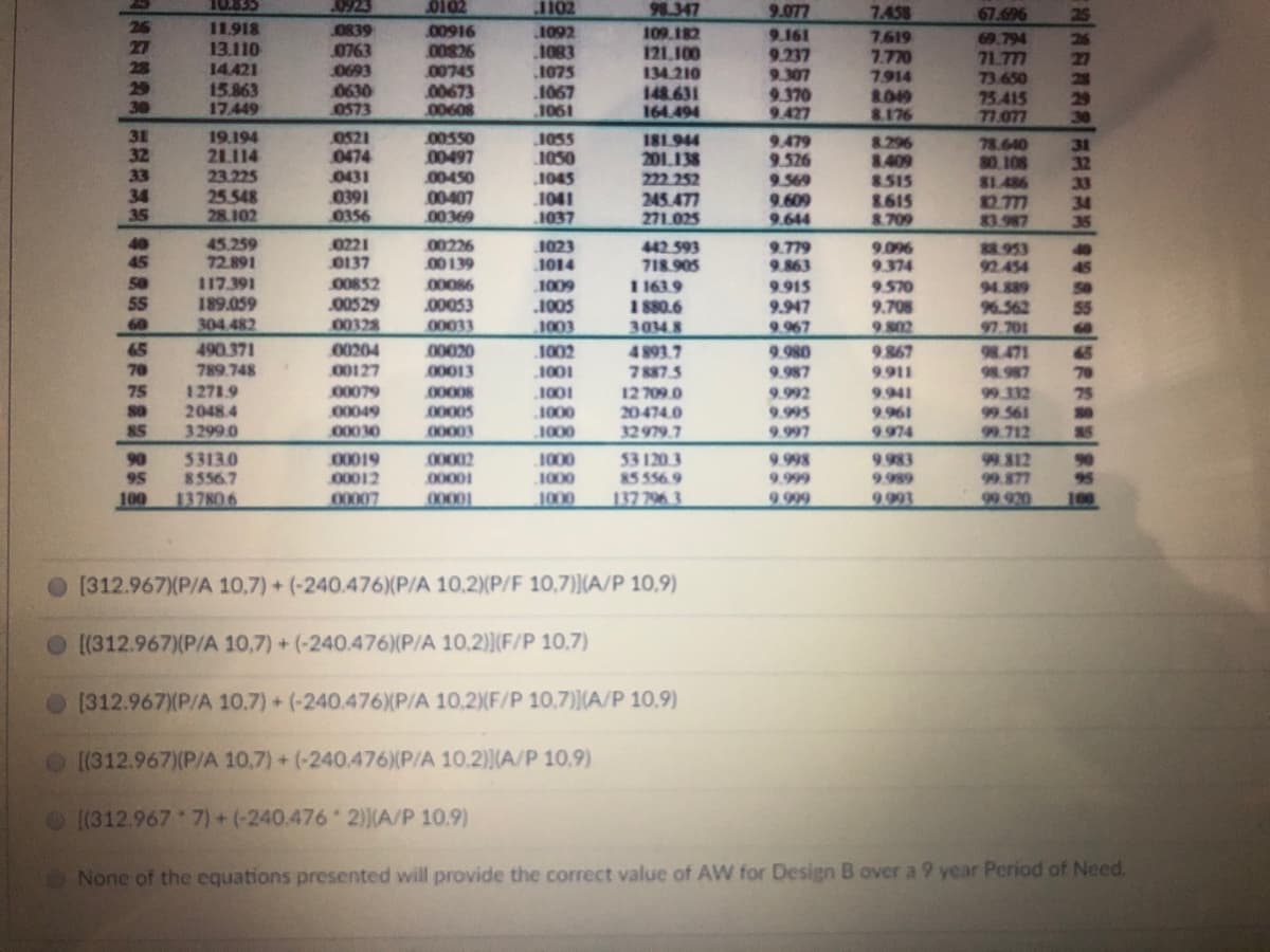 10.835
.0923
98.347
9.077
7.458
67.696
25
26
27
11.918
13.110
14.421
15.863
17.449
.00916
00826
.00745
00673
00608
1092
1083
1075
.1067
1061
0839
0763
109.182
121,100
134.210
148.631
164.494
9.161
7.619
7.770
7.914
69.794
71.777
73.650
75.415
77.077
26
9.237
9.307
9.370
9.427
27
28
29
30
0693
0630
0573
28
8.049
8.176
29
30
31
32
33
19.194
21.114
23.225
25.548
28.102
0521
0474
0431
0391
0356
.00550
.00497
.00450
.00407
00369
1055
1050
1045
1041
1037
181.944
201.138
222.252
245.477
271.025
9.479
9.526
9.569
9.609
8.296
8.409
8.515
8615
8.709
78.640
80.108
81.486
2.777
83.987
31
32
33
34
35
34
35
9.644
40
45
45.259
72.891
10221
0137
00226
00 139
00O86
1023
1014
442 593
718.905
9.779
9.863
9.096
9.374
88.953
92.454
94.889
96.562
97.701
40
45
50
117.391
189.059
304 482
00852
00529
00328
00204
1009
.1005
1003
1 163.9
1 880.6
3034.8
9.915
9.947
9 967
9570
9.708
9 802
55
60
.00053
55
00033
00020
00013
00008
00005
00003
65
490.371
789.748
1002
1001
1001
1000
4 893 7
9.867
9.980
9.987
98.471
98.987
65
70
00127
7887.5
9.911
70
75
s0
85
1271.9
2048.4
3299.0
00079
99 332
99 561
99.712
12709.0
9.992
9.995
9.941
9.961
9.974
75
100049
00030
20474.0
32979.7
30
1000
9.997
90
5313.0
95
8556.7
137806
00019
00012
00007
00002
.00001
00001
1000
1000
53120.3
85 556.9
137 796 3
99 812
99.877
99 920
9.998
9.983
9.989
9.993
90
95
100
9.999
100
1000
9.999
[312.967)(P/A 10,7) + (-240.476)(P/A 10,2)(P/F 10,7)](A/P 10,9)
[(312.967)(P/A 10,7) + (-240.476)(P/A 10,2)(F/P 10,7)
O[312.967)(P/A 10,7) + (-240.476)(P/A 10,2)XF/P 10,7)(A/P 10,9)
[(312.967)(P/A 10,7) + (-240.476)(P/A 10.2)(A/P 10.9)
[(312.967 7) + (-240.476 2)(A/P 10.9)
None of the equations presented will provide the correct value of AW for Design B over a 9 year Period of Need.
